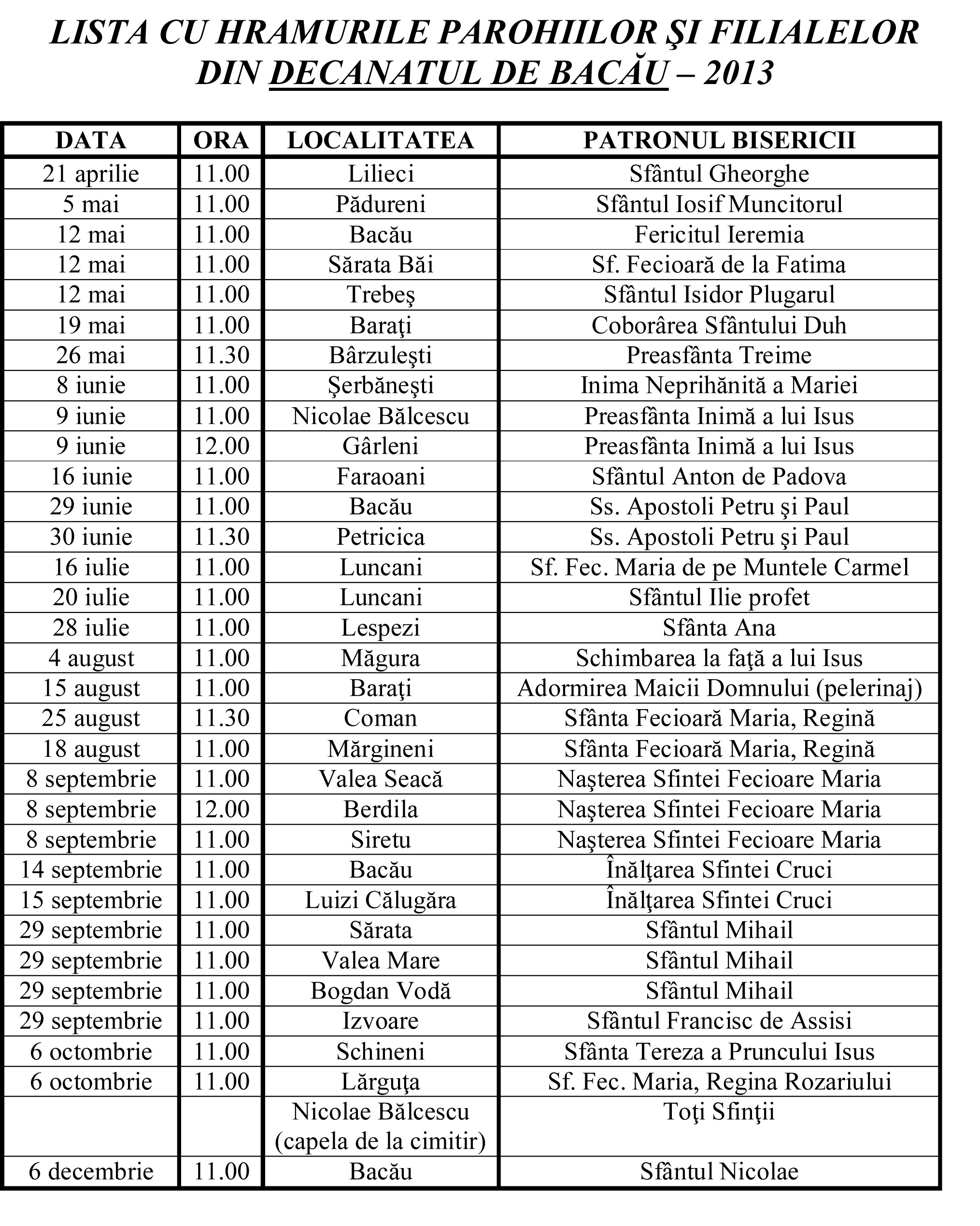 Lista hramurilor în parohiile și filialele din decanatul de Bacău 2013